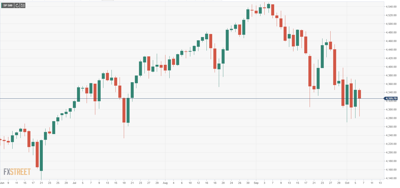 S&P 500 Index Opens Deep Into Negative Territory, Approaching 4,300