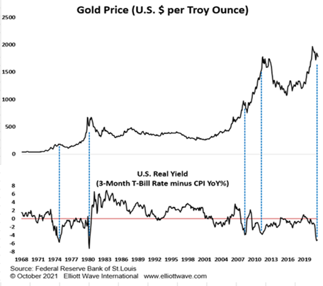 Gold too. Is investing in Gold too.