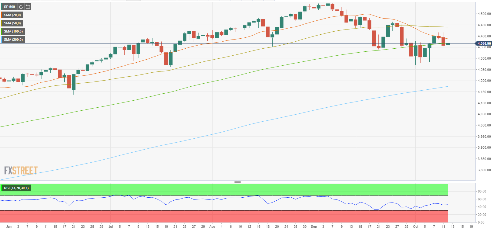 S&P 500