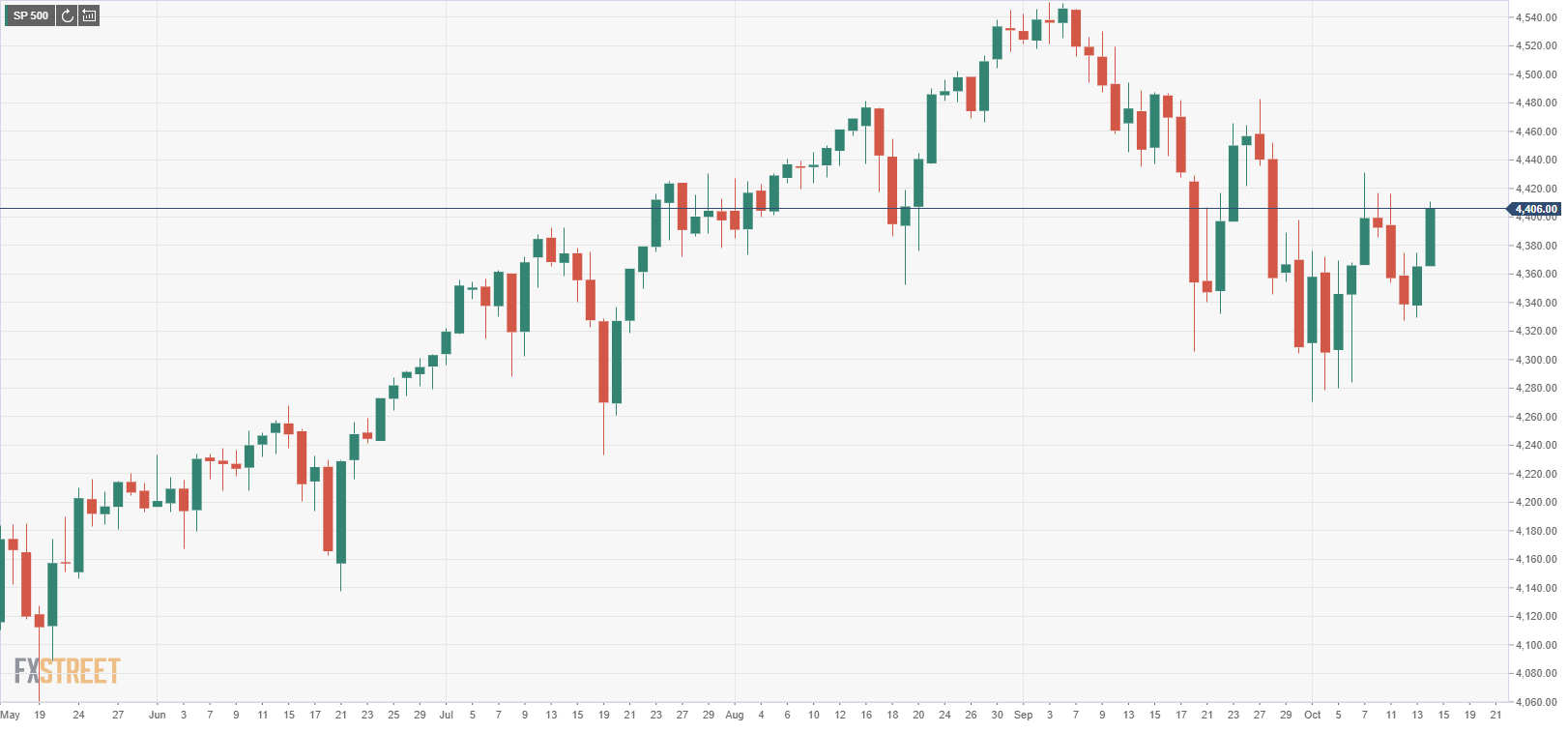 S&P 500 Index Extends Bounce, Opens Sharply Above 4,400