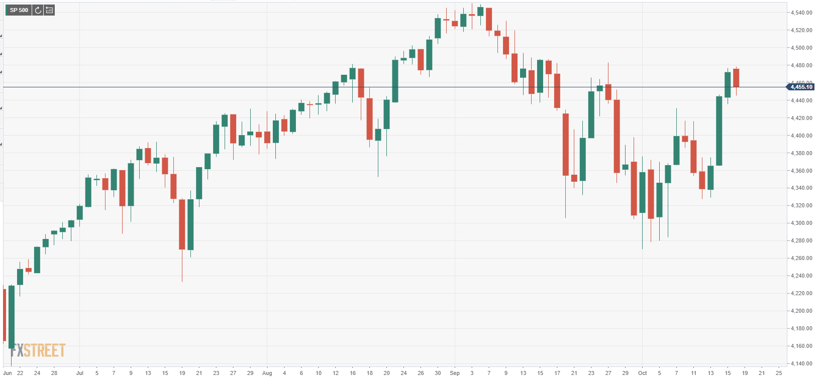 S&P 500 Index opens lower after last week’s rally