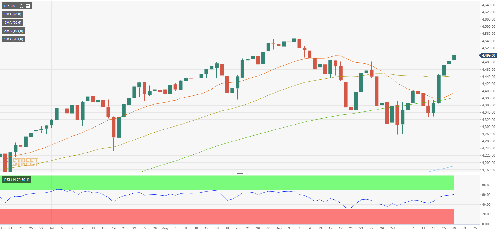 S&P 500 opens modestly higher, tests 4,500