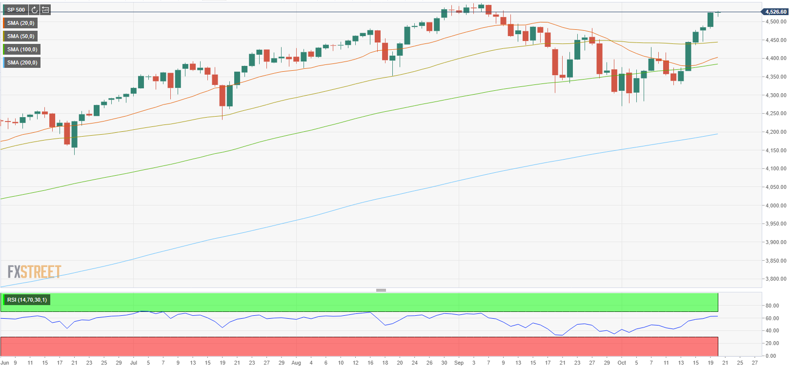 S&P 500 Index opens modestly higher, approaching all-time highs