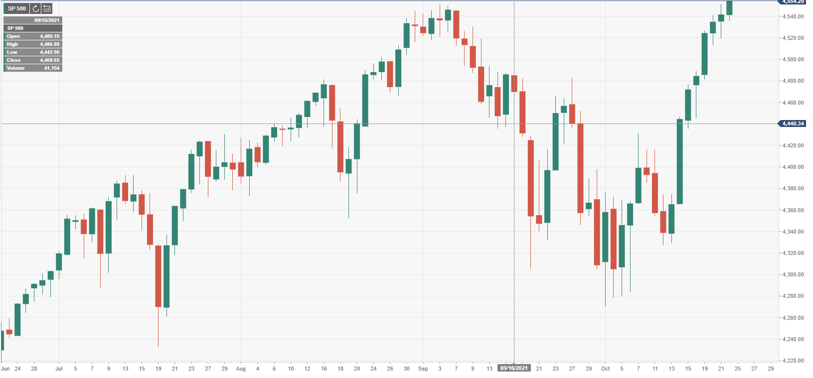 s-p-500-index-opens-flat-tech-shares-underperform