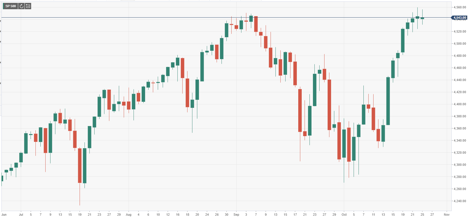 S&P 500 Index Opens Sideways, Energy Stocks Capitalize on Rising Oil Prices