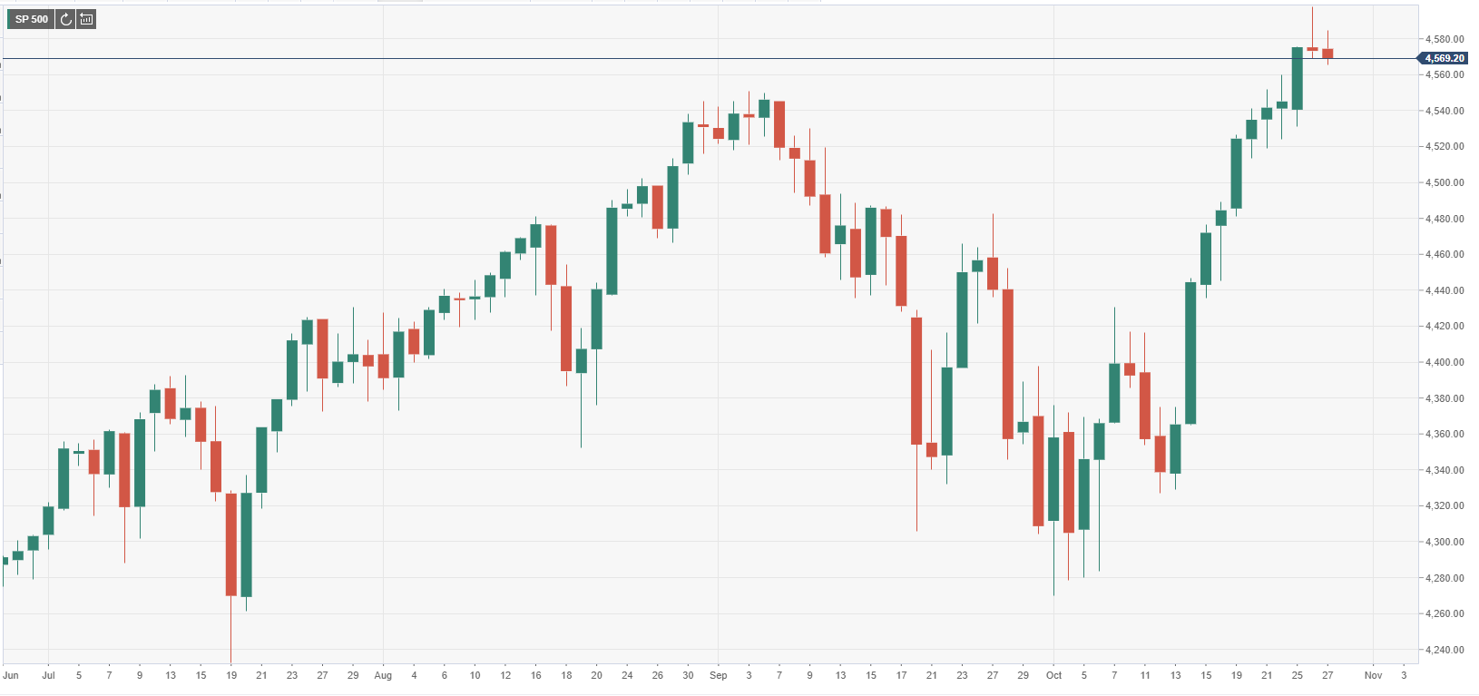 S&P 500 Index Opens Sideways Above 4,550, Energy Stocks Lower