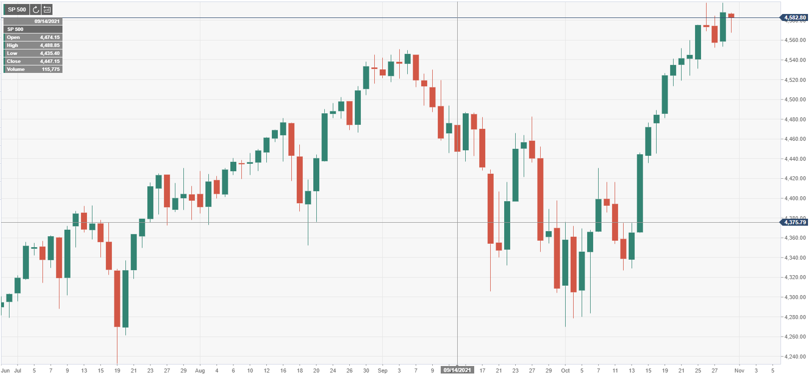 The S&P 500 Index opens lower on the last trading day of October