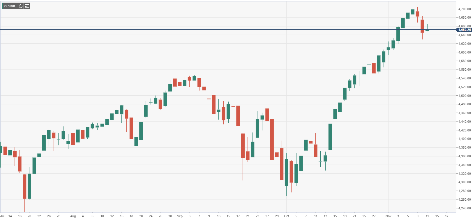 S&P 500 Index opens modestly higher after Wednesday’s slide
