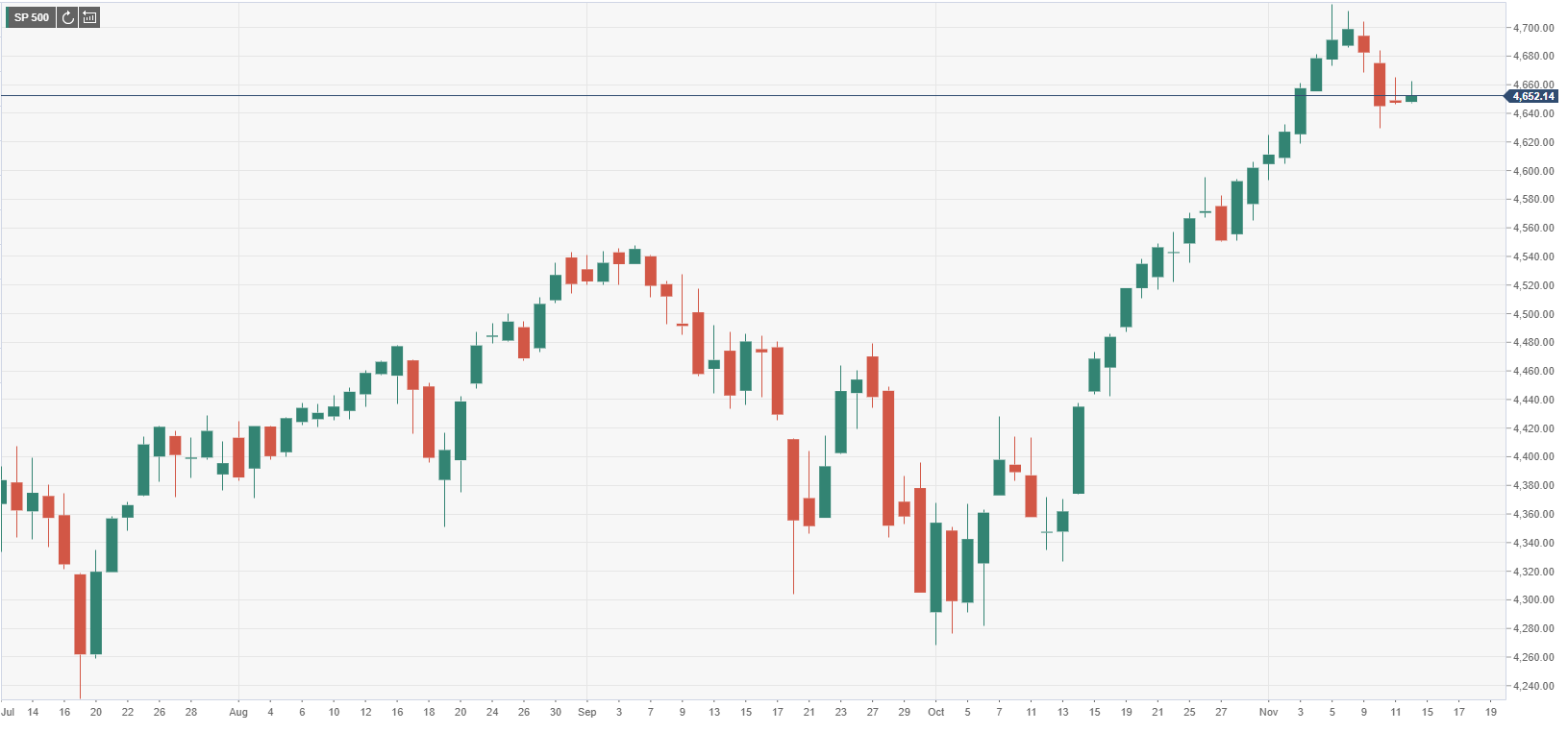 S&P 500 Index Opens Modestly Higher Awaiting US Consumer Sentiment Data