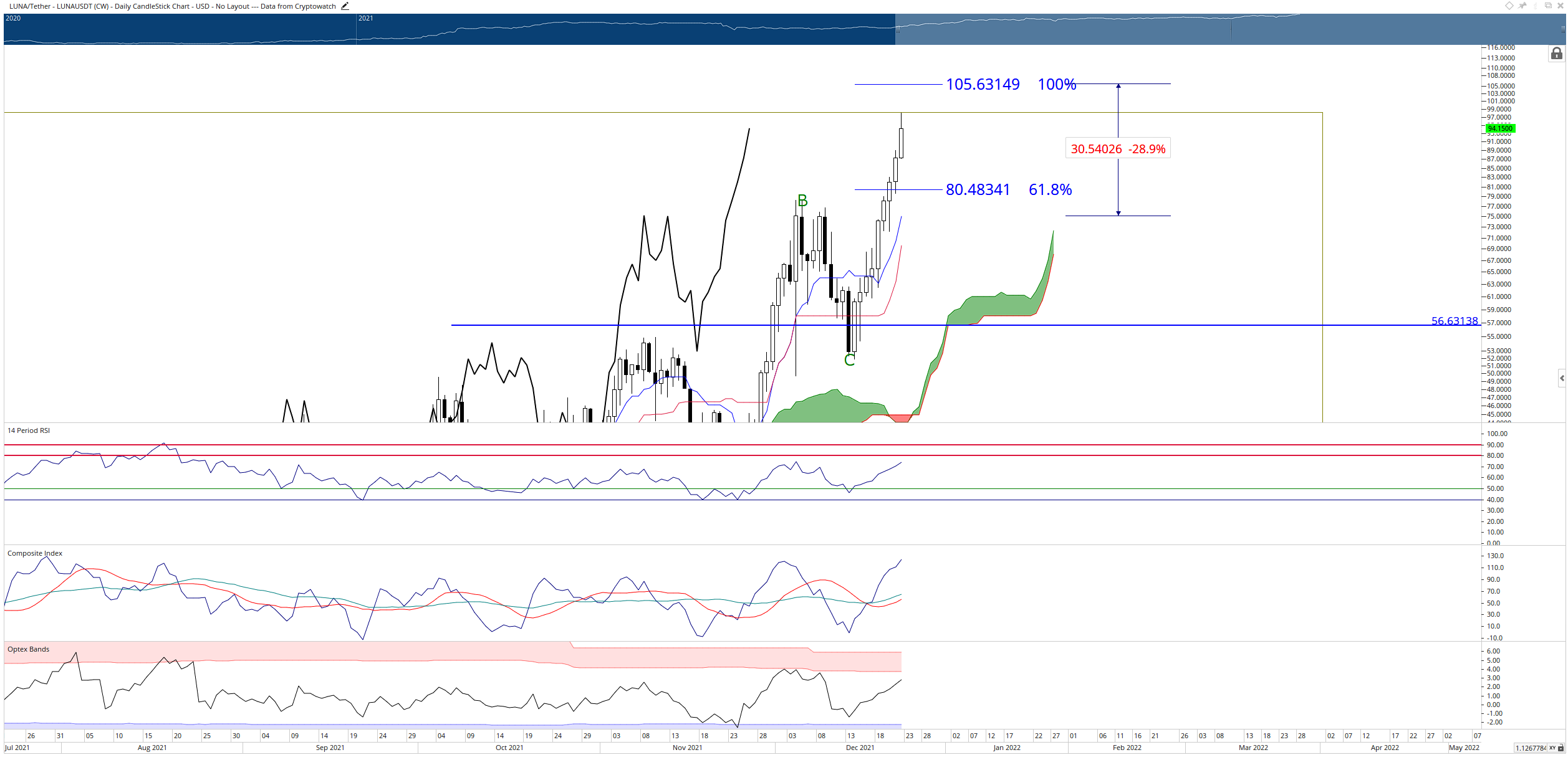 TERRA/USDT Gráfico Diário Ichimoku