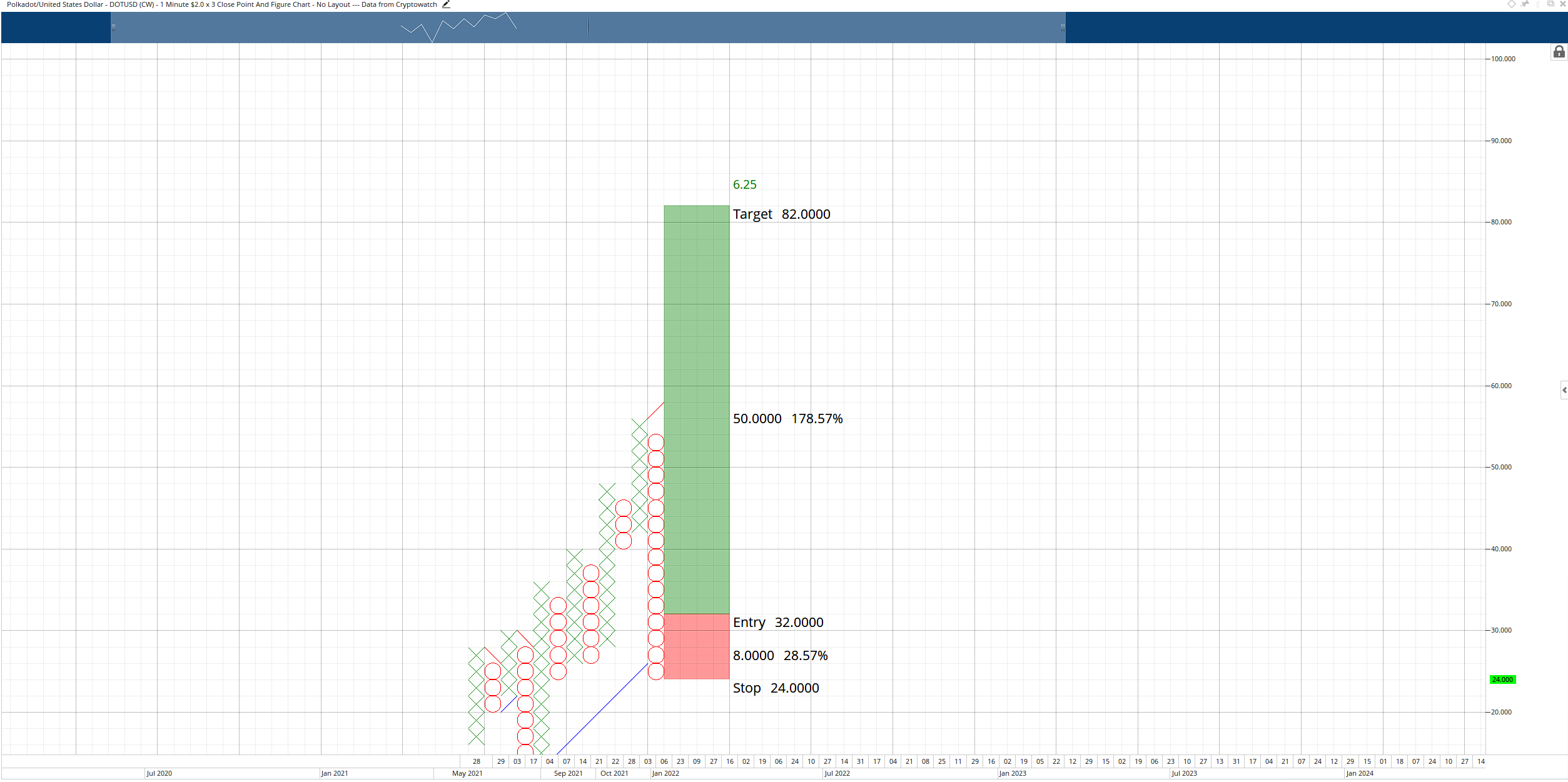 DOT / USDT $2.00 / Figure Chart and 3-Box Reversal Point