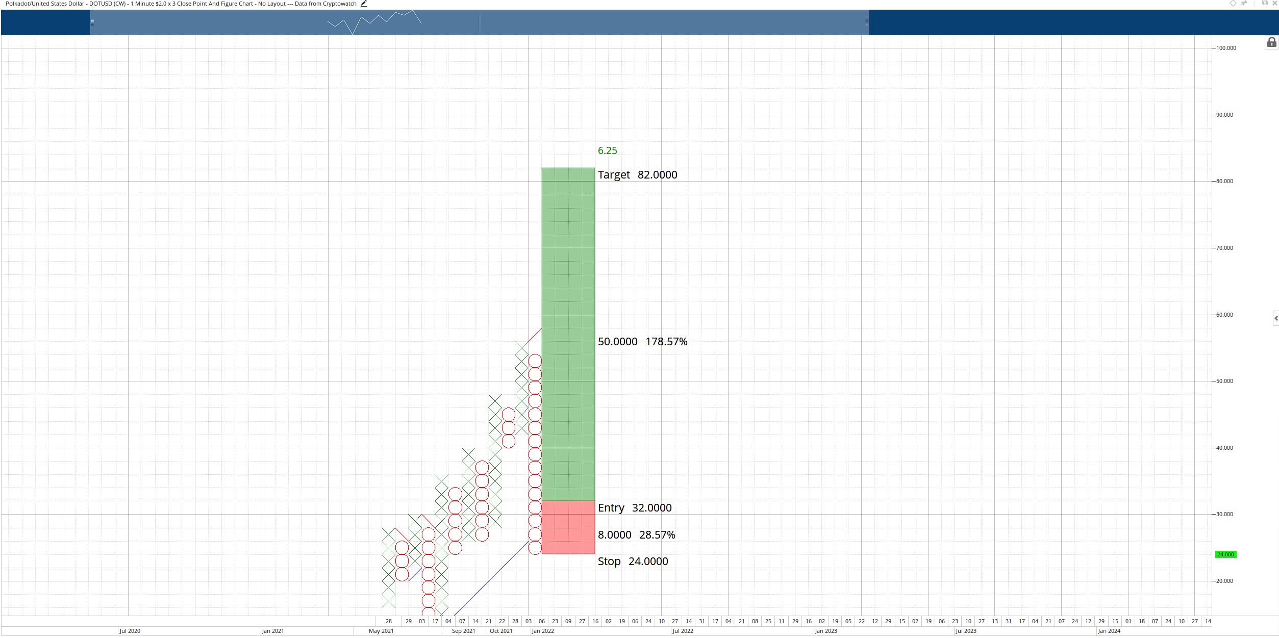 DOT / USDT US$ 2,00 / Gráfico de Figura e Ponto de Reversão de 3 caixas