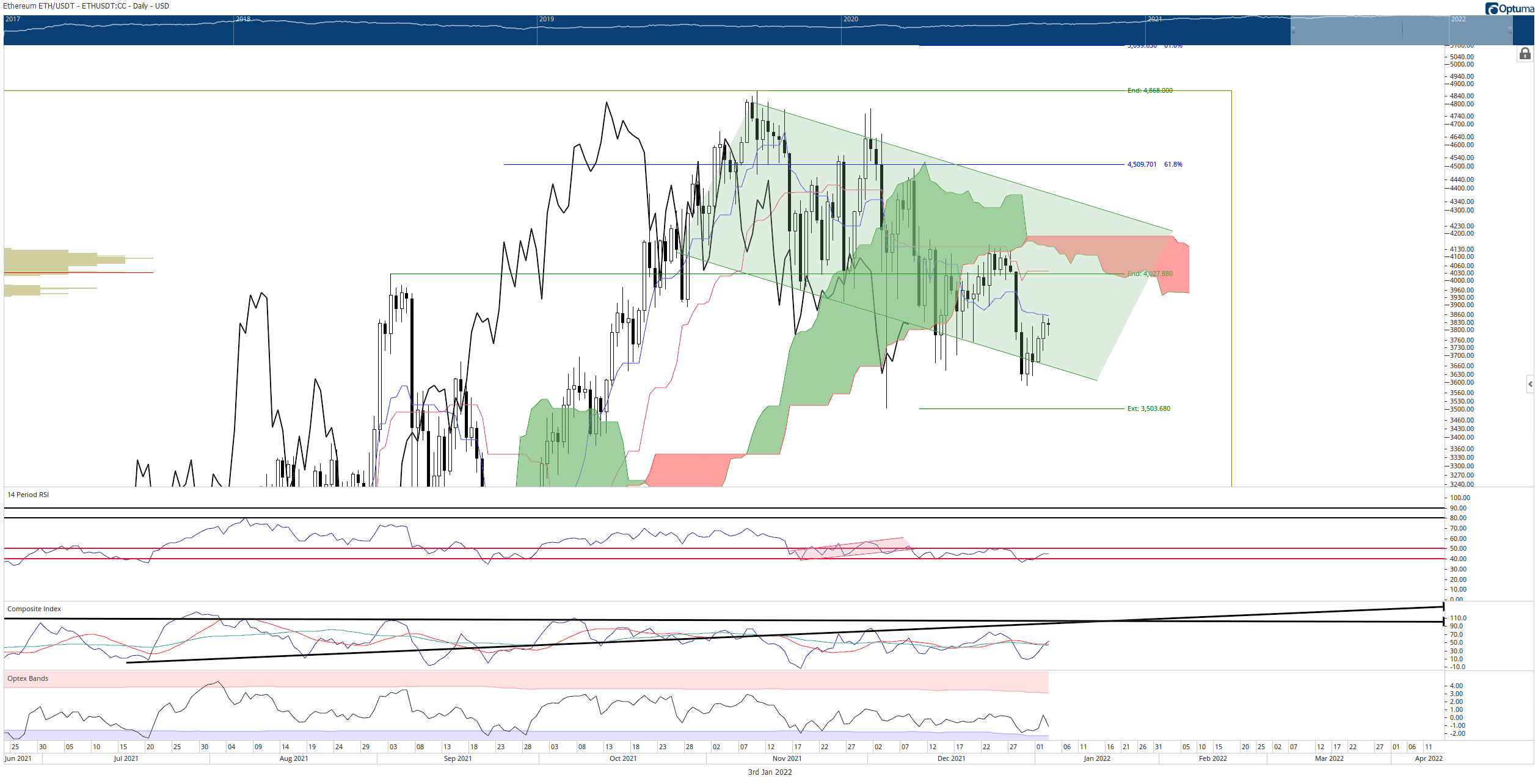 Gráfico diário Ichimoku ETH / USDT