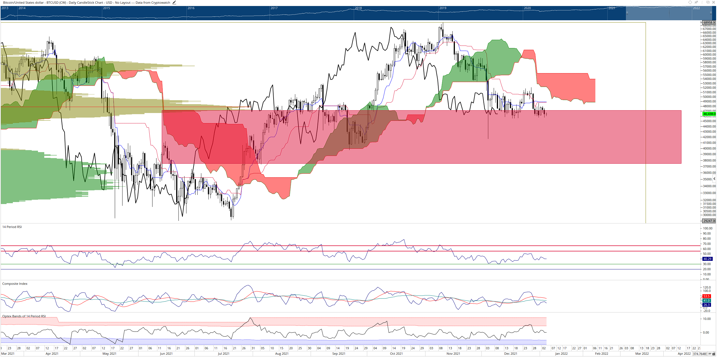 Gráfico diário Ichimoku BTC / USD