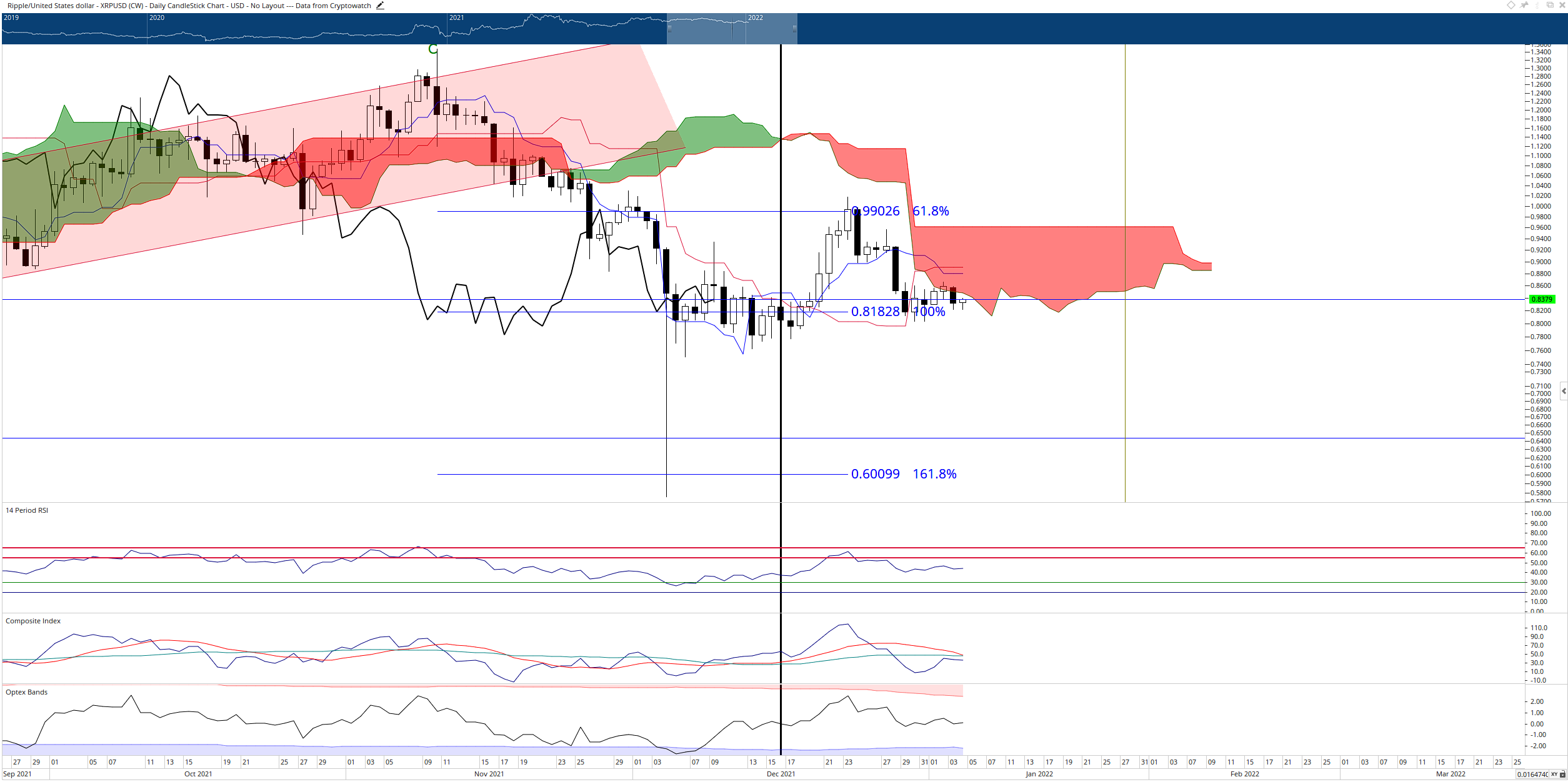 Gráfico diário Ichimoku de XRP / USD