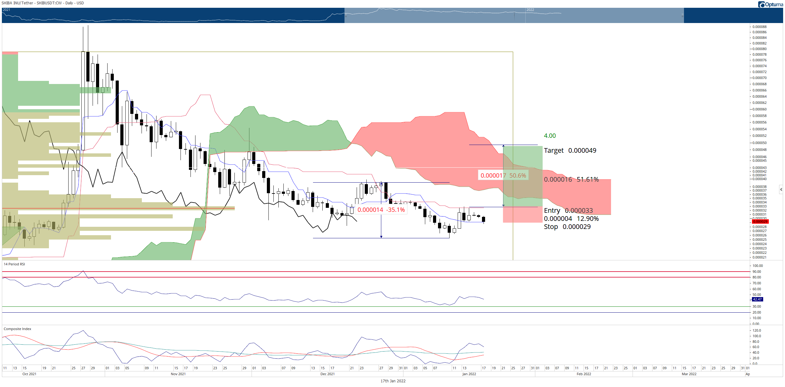 Shiba Inu price primed for 50 breakout to kick start new bull run