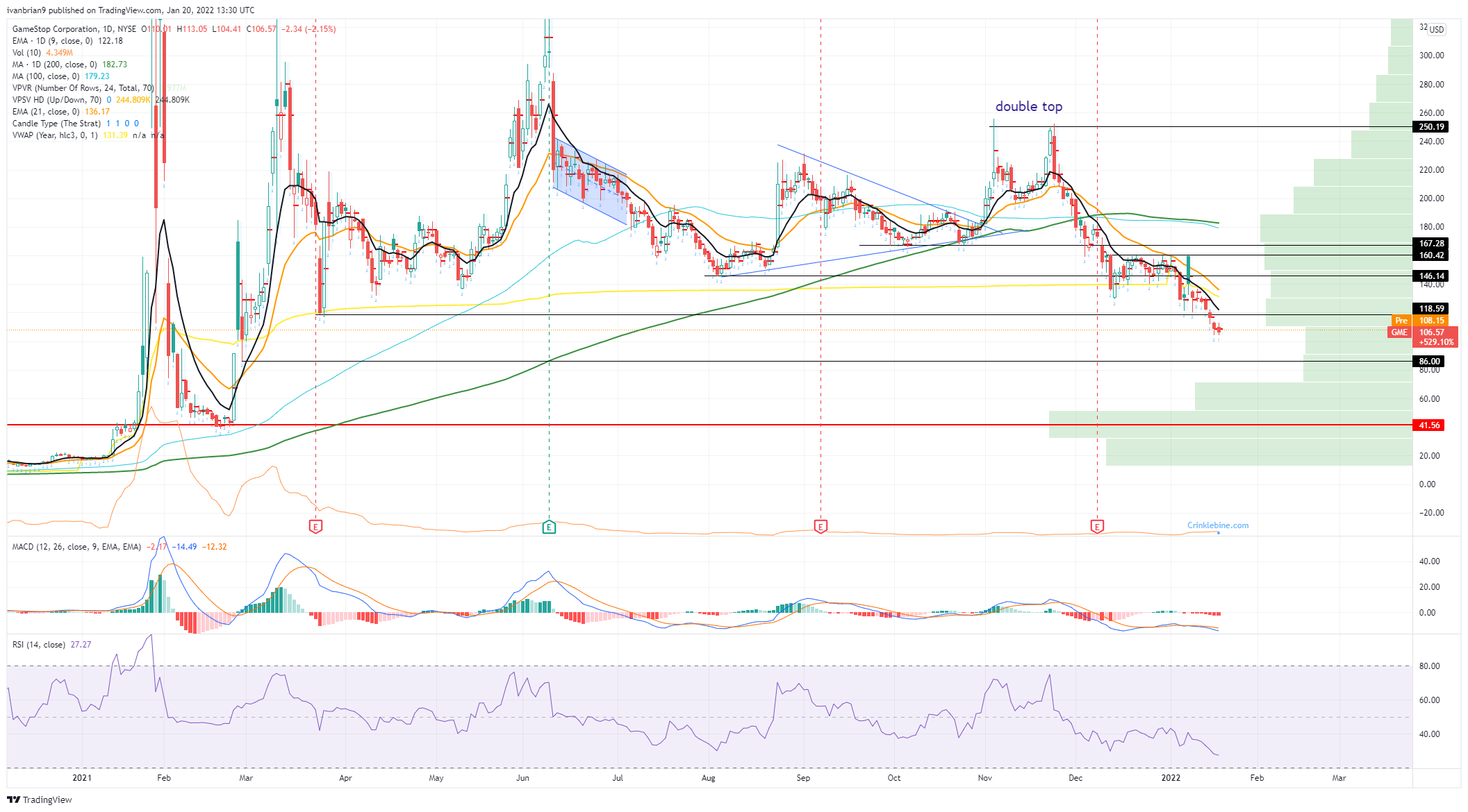 Gamestop (GME) Stock Price and Forecast Any pop from Activision (ATVI