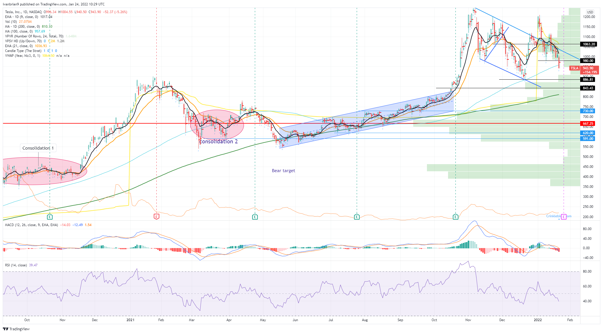 Tesla (TSLA) Stock Price and Forecast Why the next target is 886