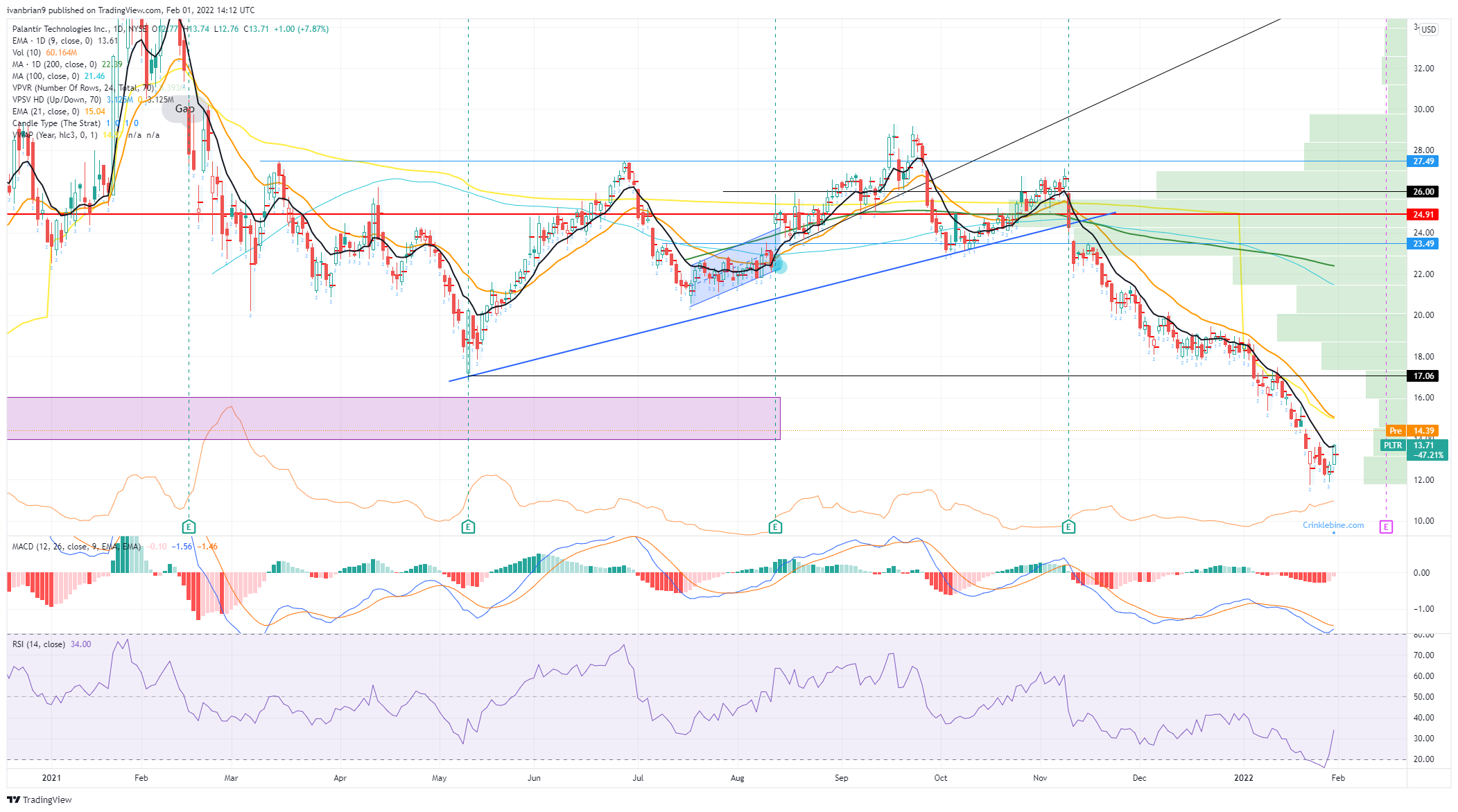 Palantir Technologies (PLTR) Stock Price and Forecast Is it time to