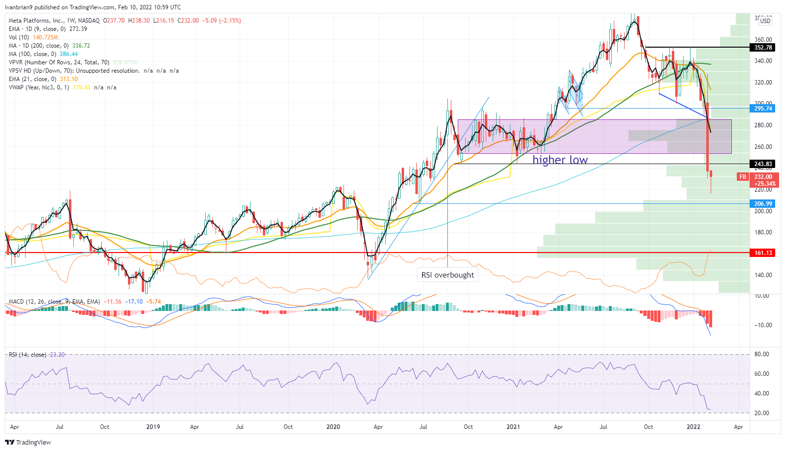 Facebook Stock Prediction 2024 Danica Brunhilda