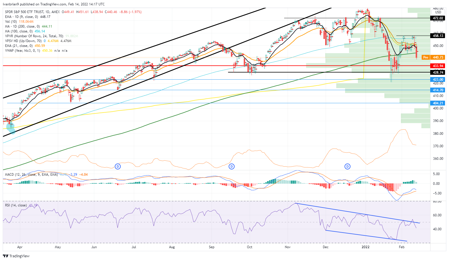 SPDR S&P 500 ETF Trust (SPY) Stock News And Forecast: Which Way Next ...