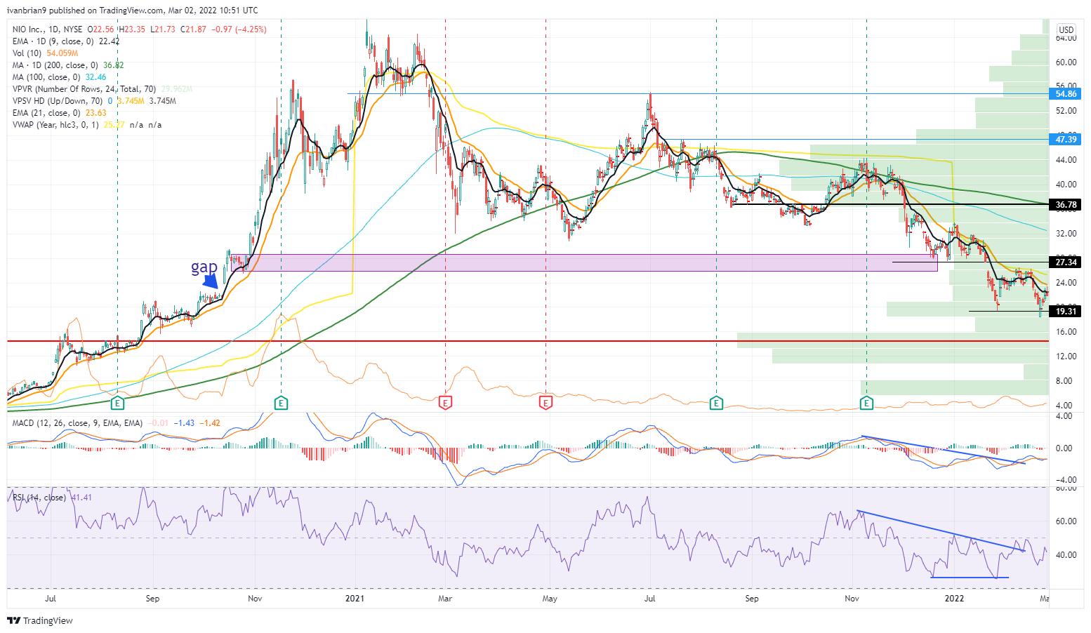 Nio stock daily chart