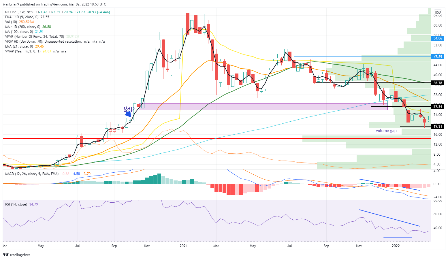 Nio stock downtrend
