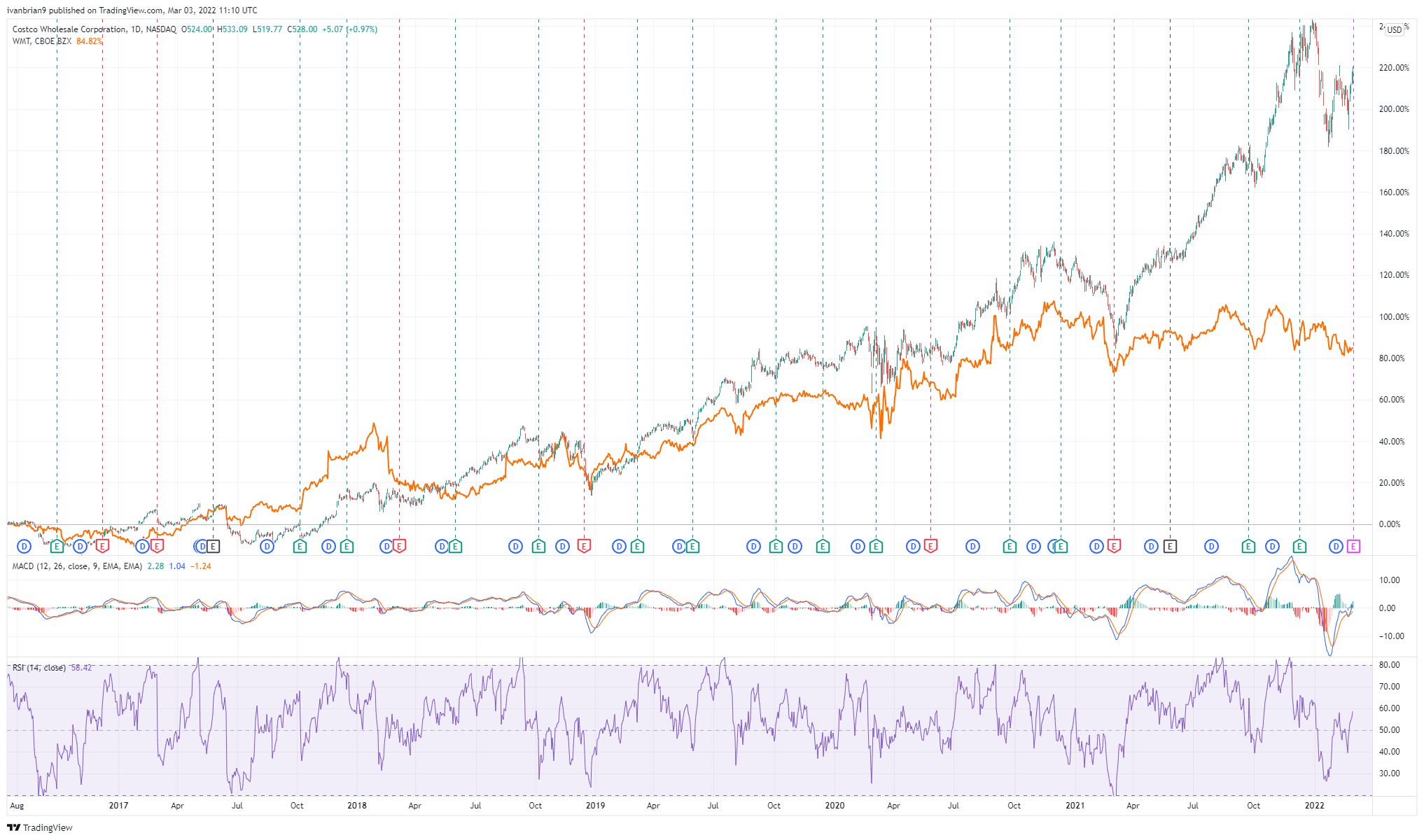Costco (COST) Stock News and Forecast What to expect from COST earnings after the close?