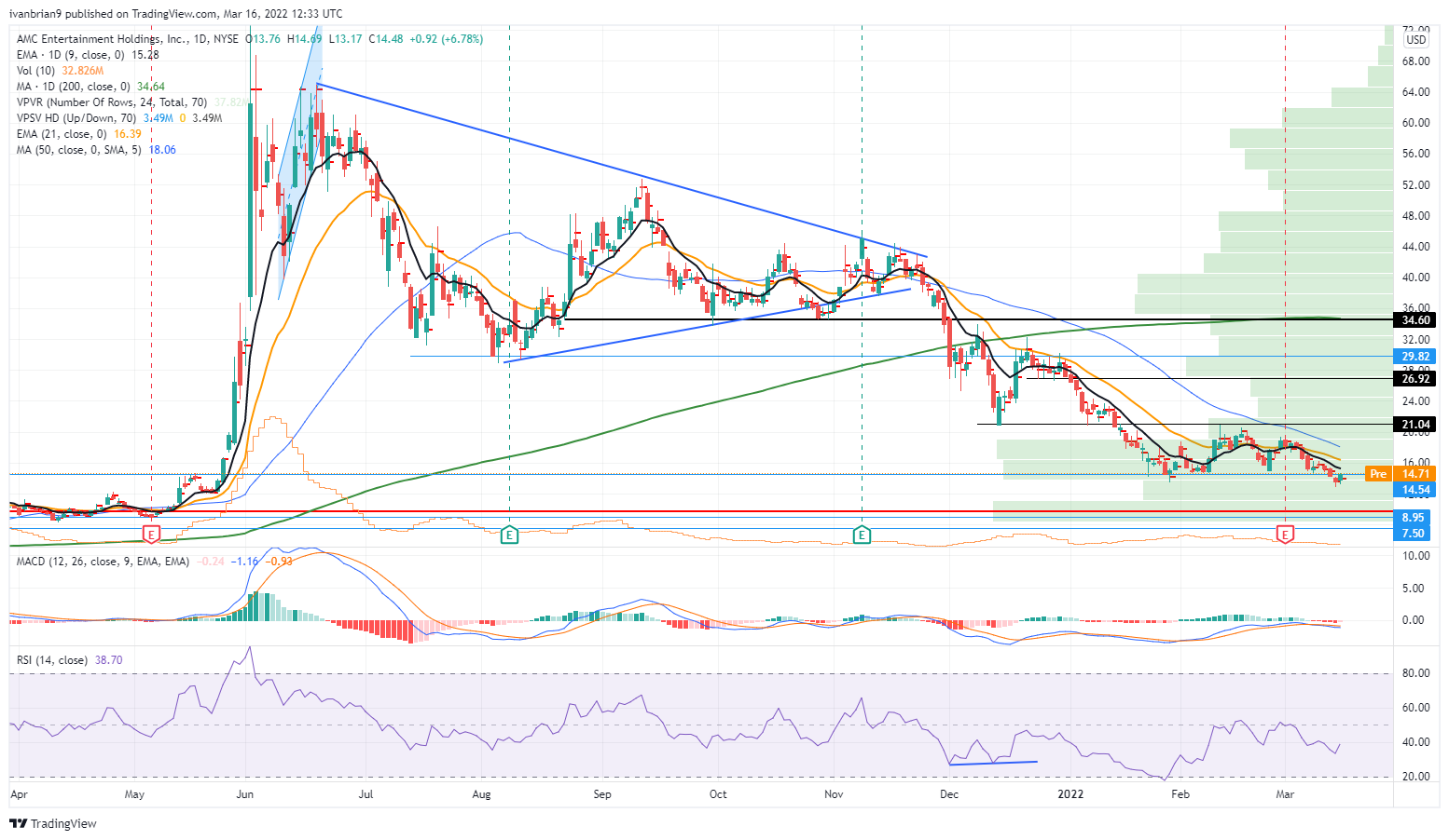 AMC chart, daily