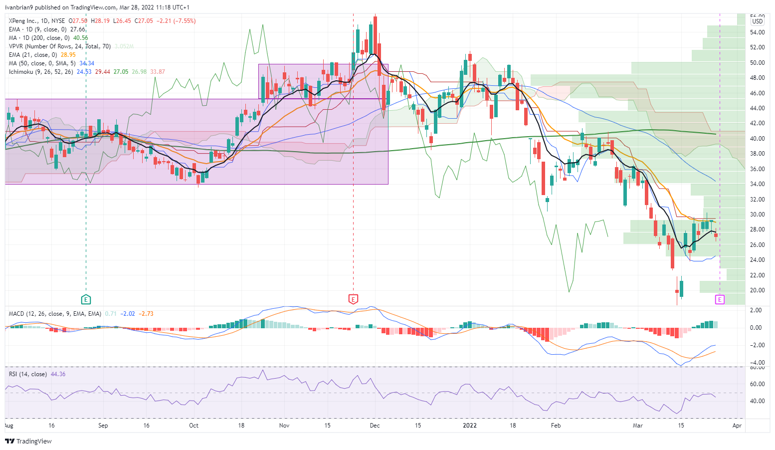 XPeng Stock News and Forecast XPEV earnings preview