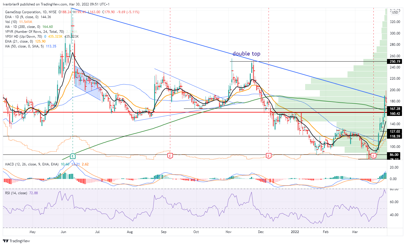 GameStop Stock News and Forecast Looks like the time to sell GME again