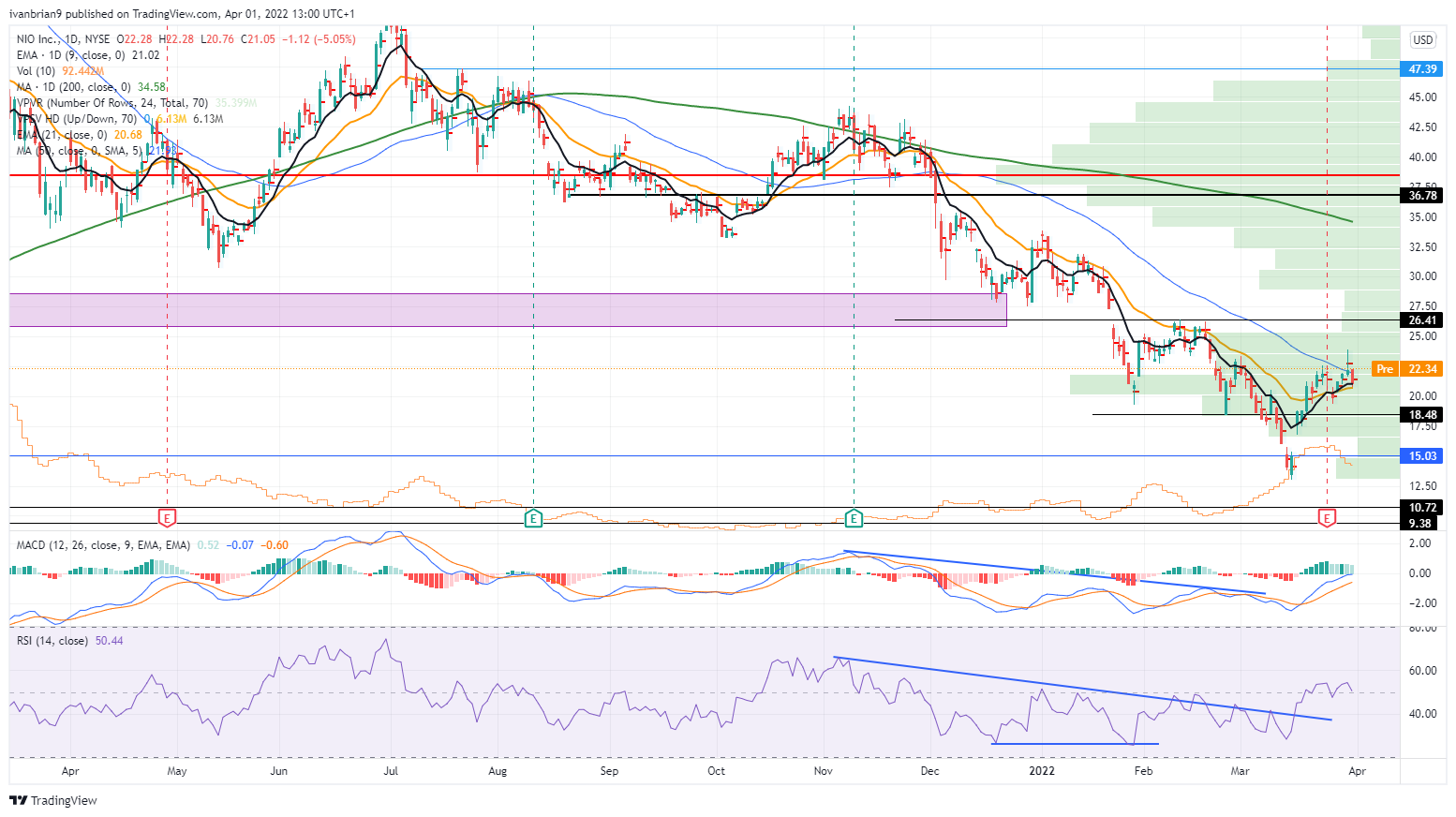 NIO Stock News and Price Prediction: NIO deliveries rocket higher in March