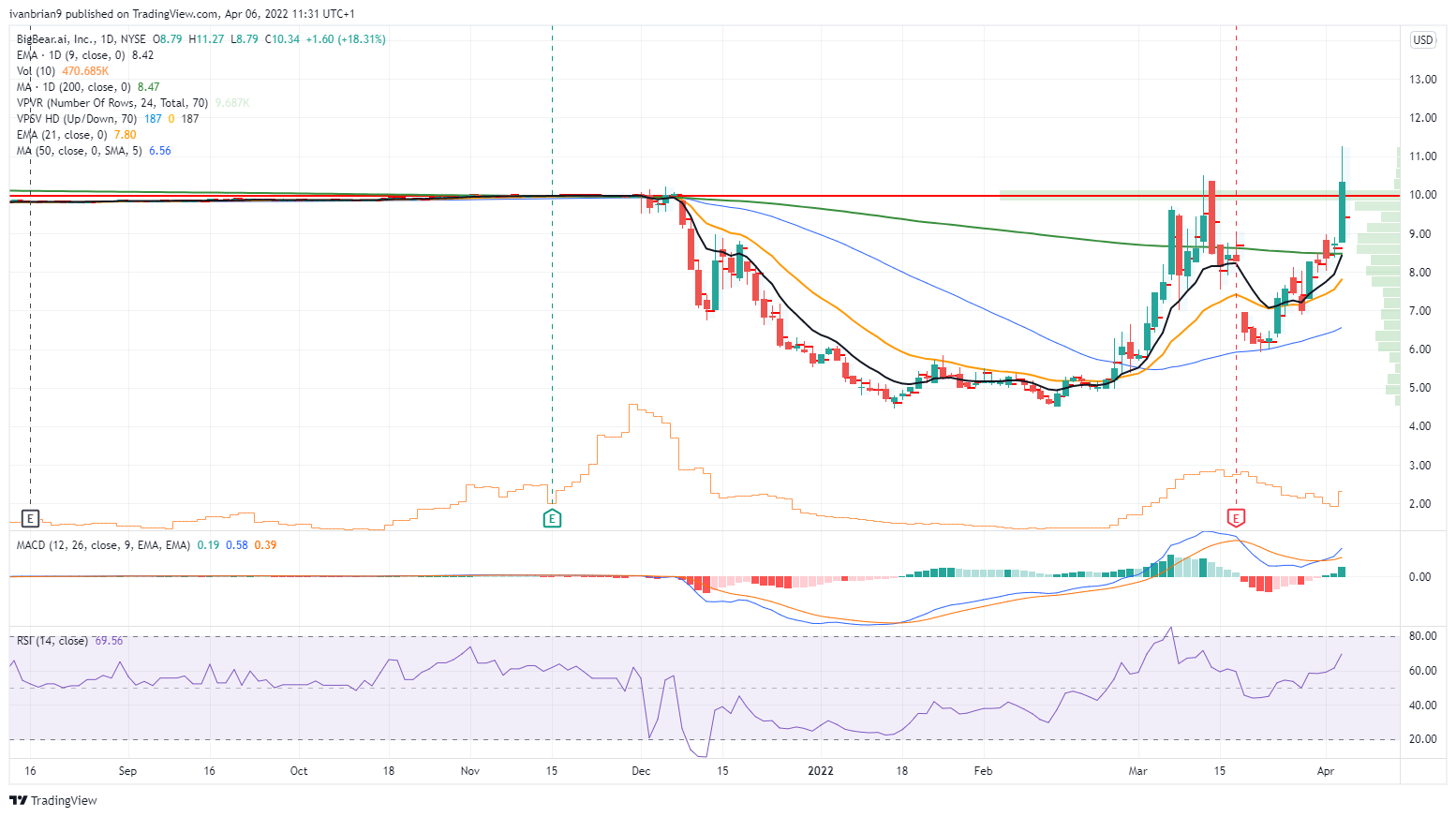 BigBear.ai Stock News and Forecast Why is BBAI stock soaring?