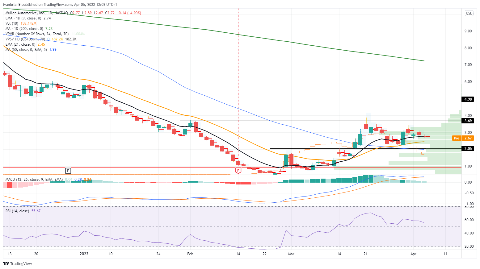 MULN stock keeps falling, where is the bottom?