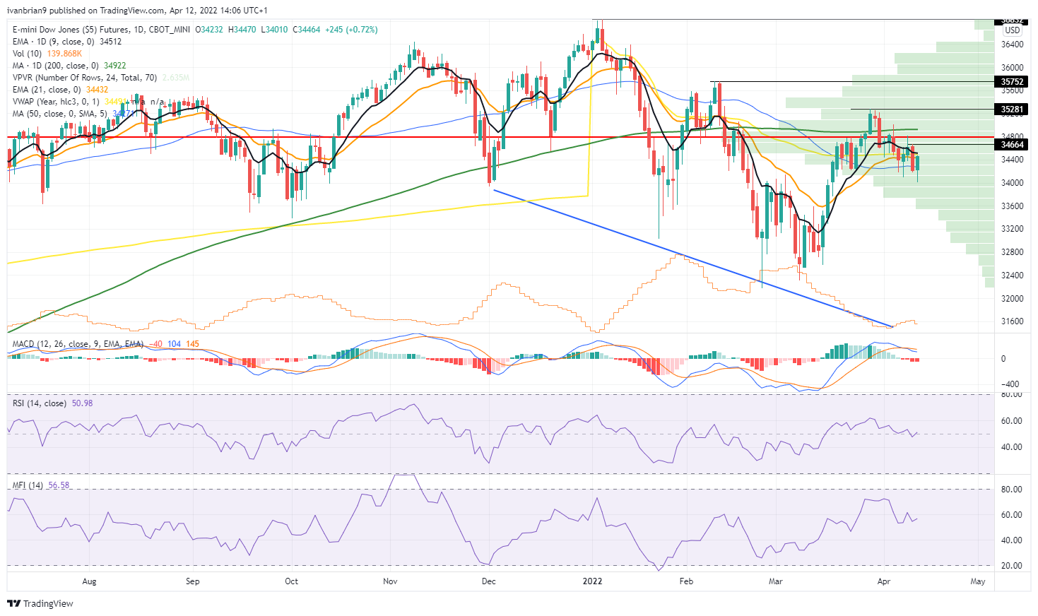 Dow Jones futures bounce on in line US CPI data