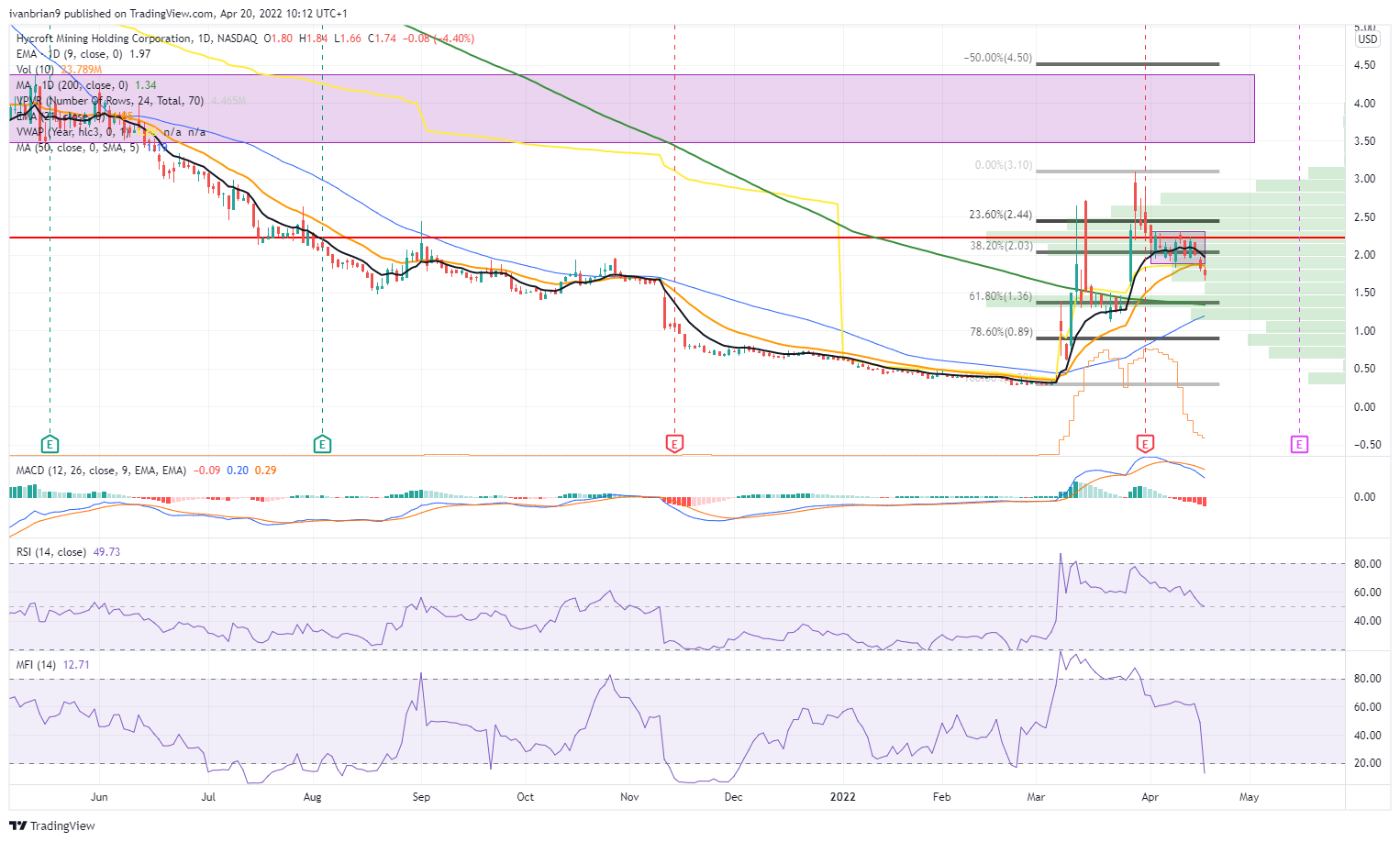 Hycroft Mining Stock News and Forecast HYMC is highrisk investing for