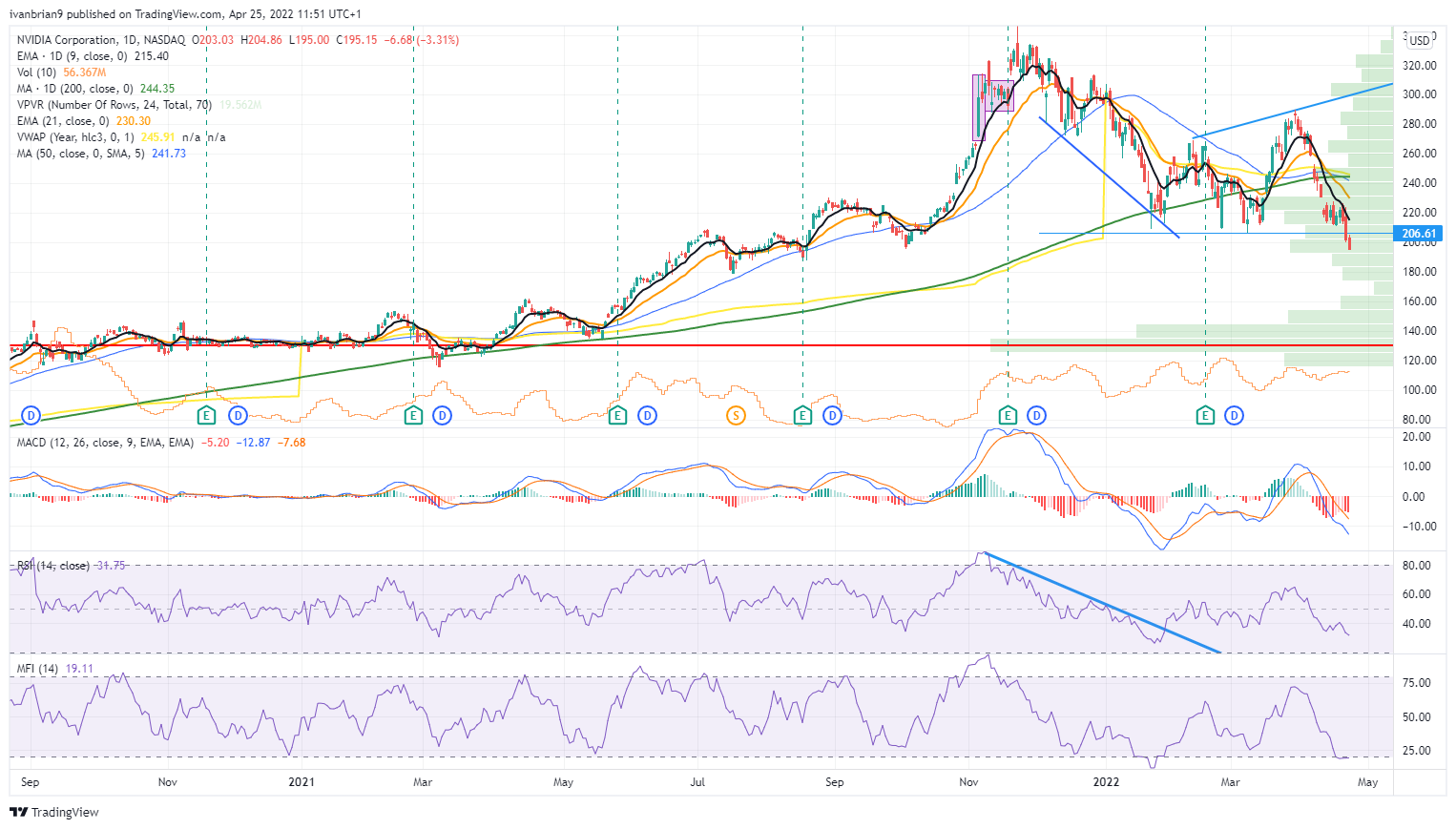 Nvidia Stock News and Forecast: NVDA stock suffers again as Netflix ...