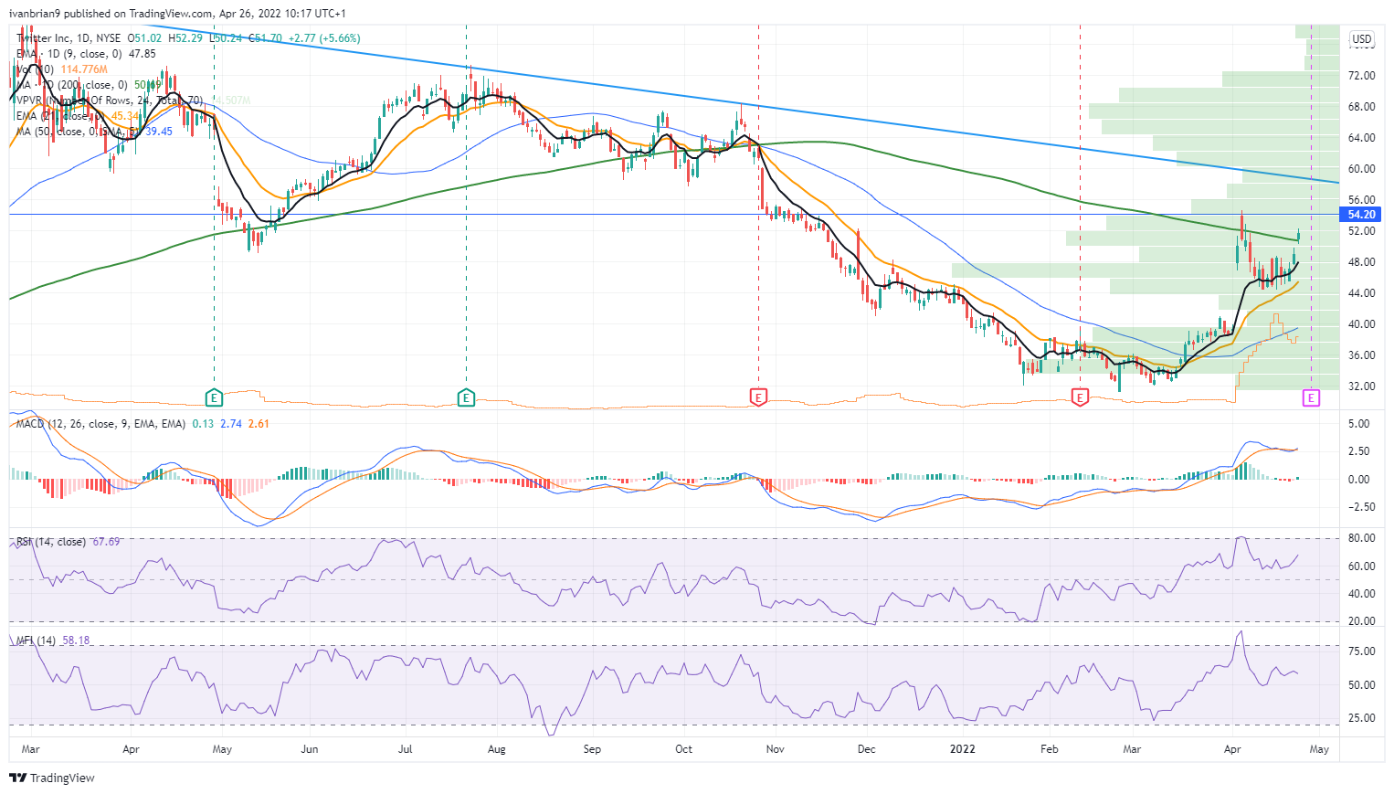 Twitter Stock News and Forecast: TWTR stock bows to Tesla king's takeover