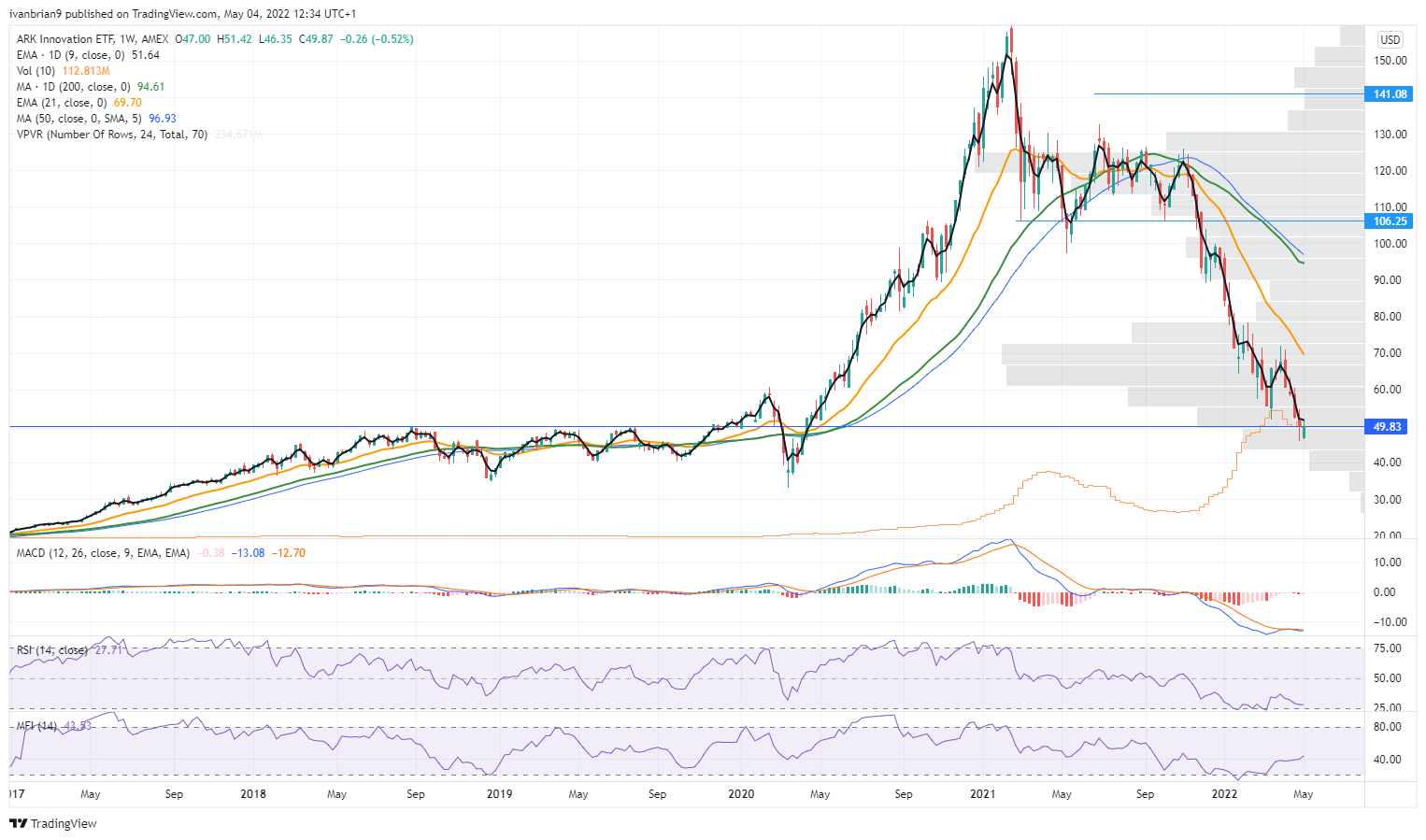 ARK Innovation ETF Stock News: A dead cat bounce is imminent