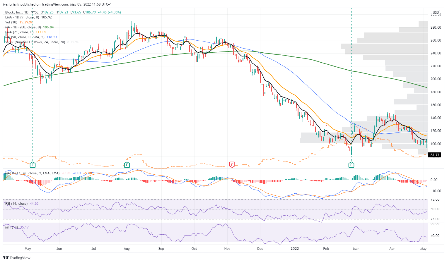 Block (SQ Stock) Earnings Preview What to expect from Block Q1 results?