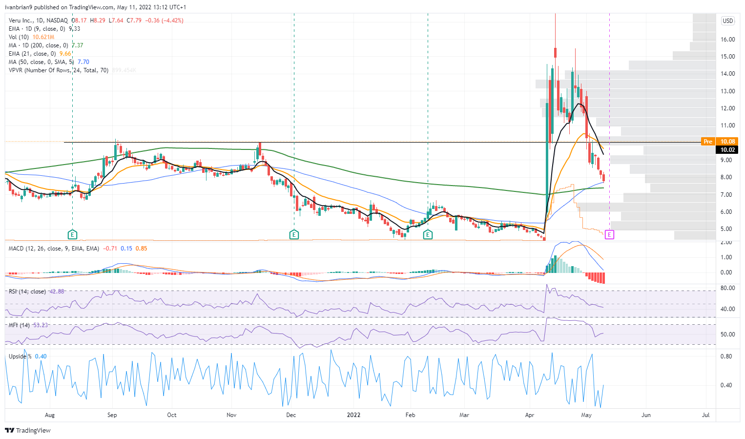 Veru Stock News and Forecast VERU surges as FDA approval appears imminent