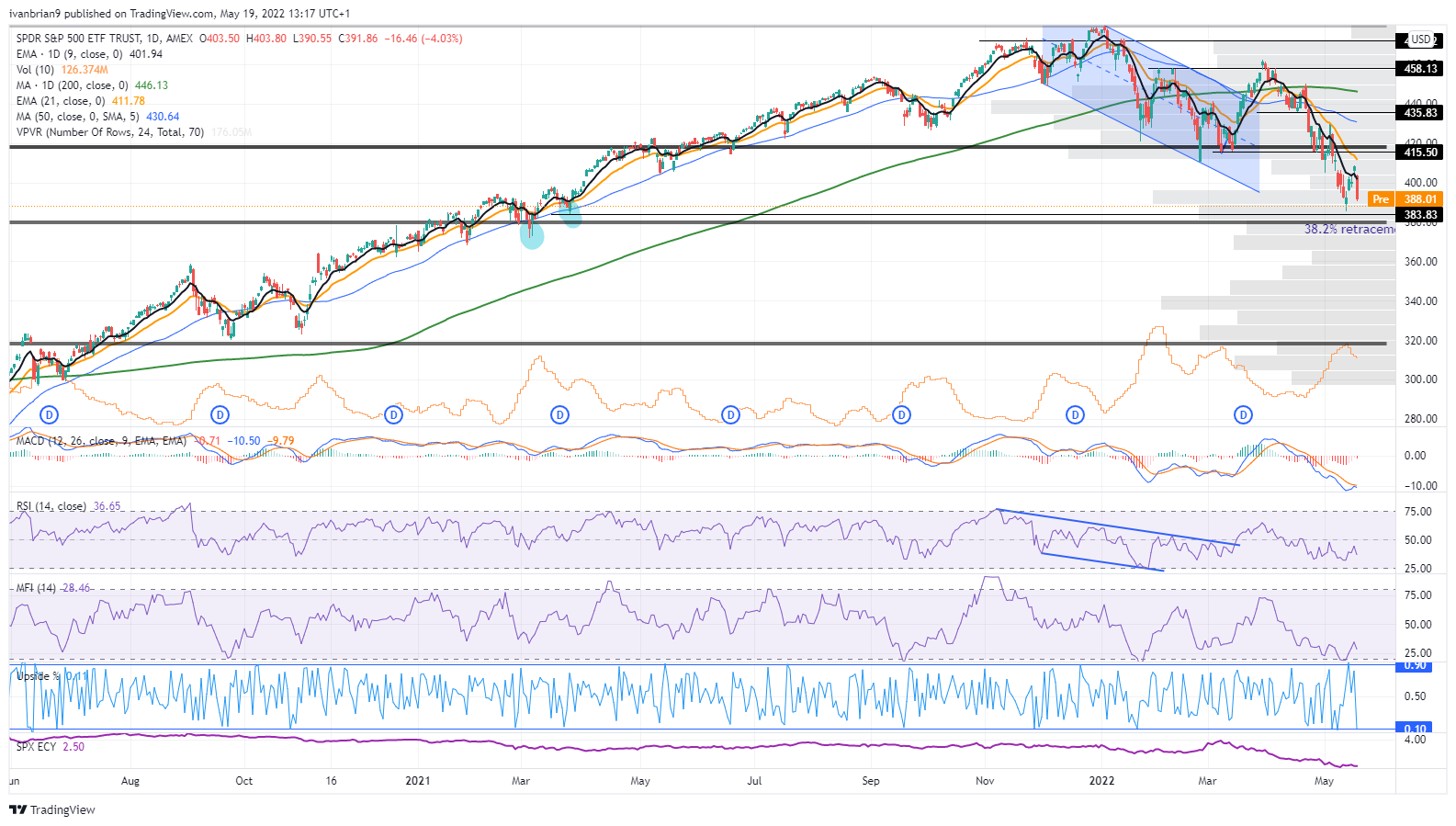 SPDR S&P 500 ETF (SPY) News And Forecast: Stocks Miss Target As Rally ...