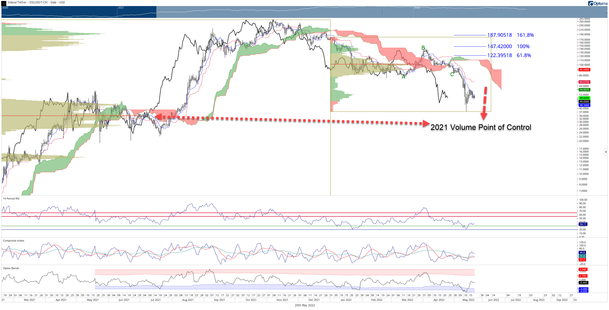 Solana (SOL) Price Could Crash To $30