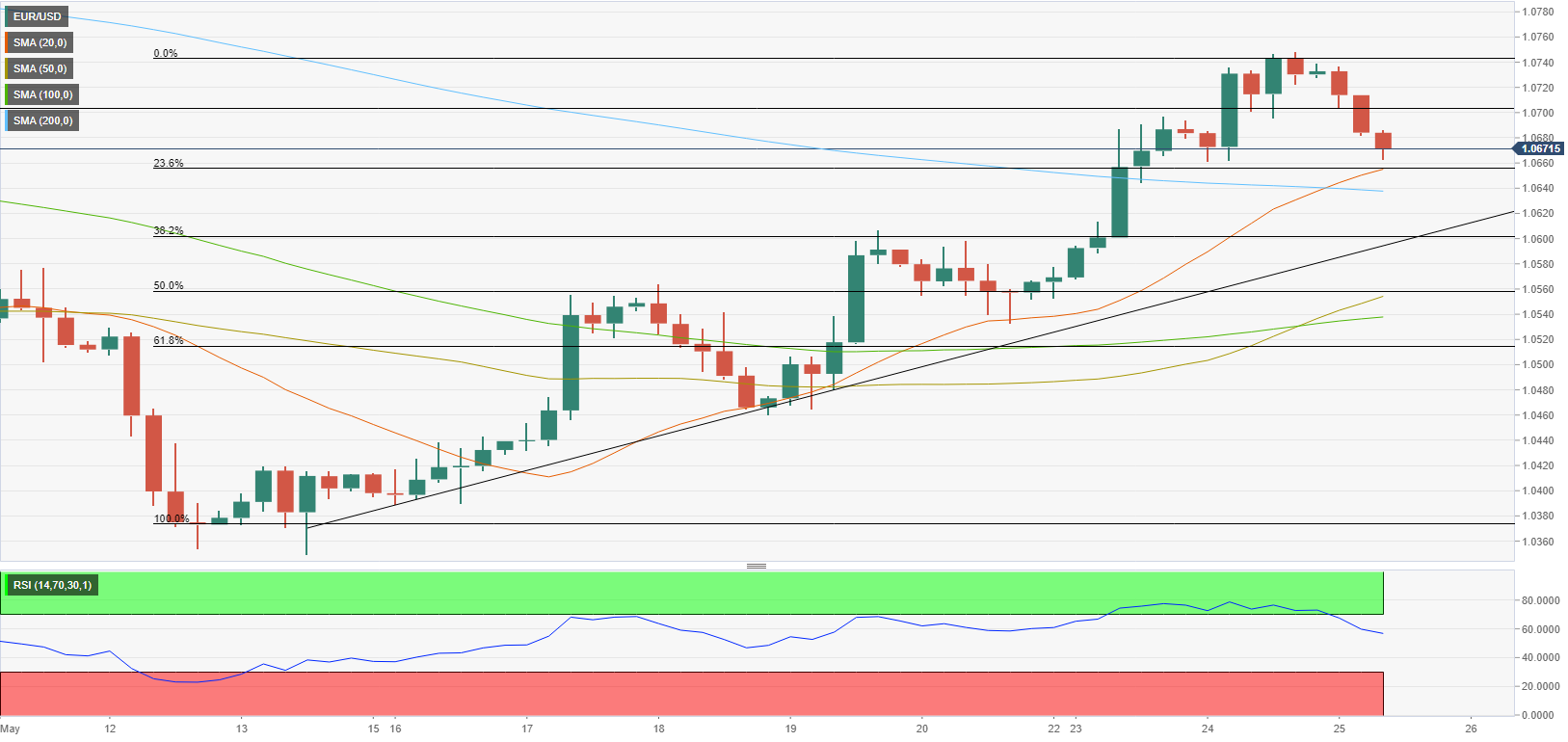 EURUSD