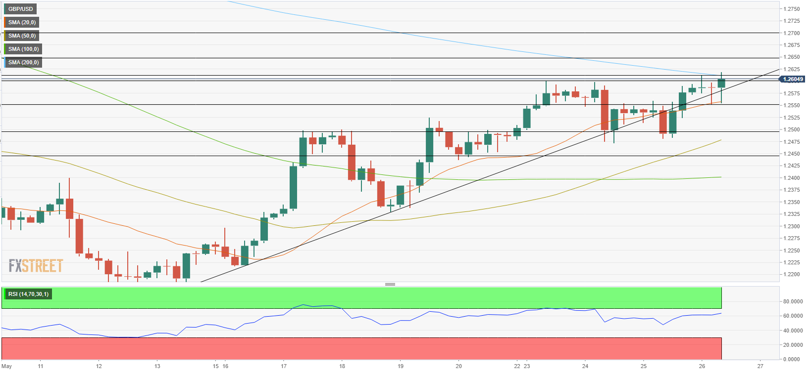 GBP/USD bulls stay the course as US dollar remains pressured