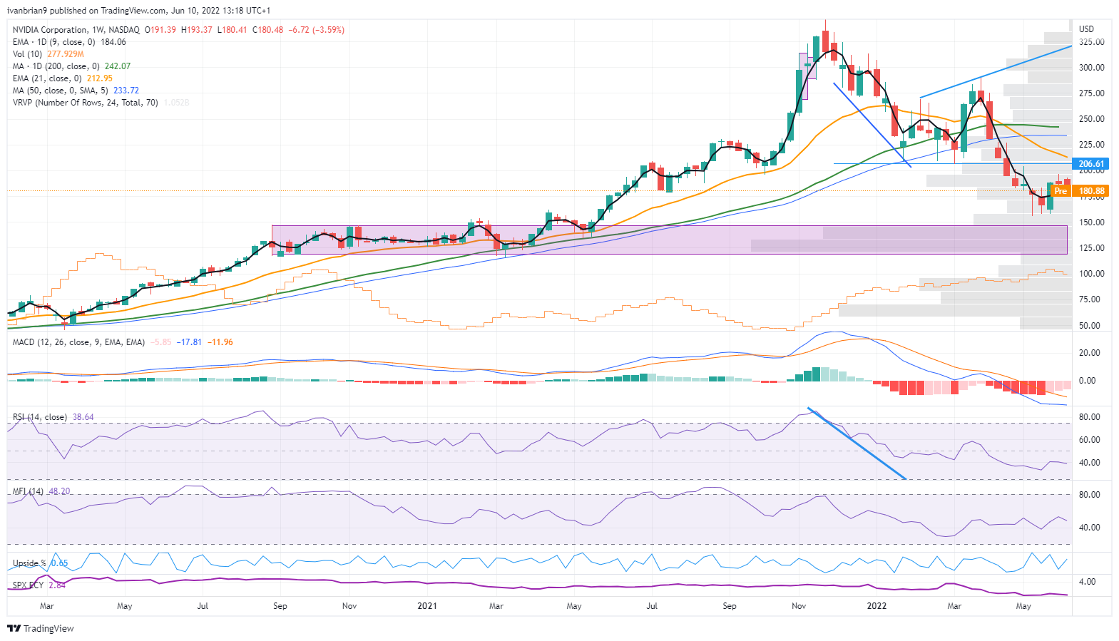 Nvidia Stock Deep Dive Analysis NVDA price target at 205 with strong