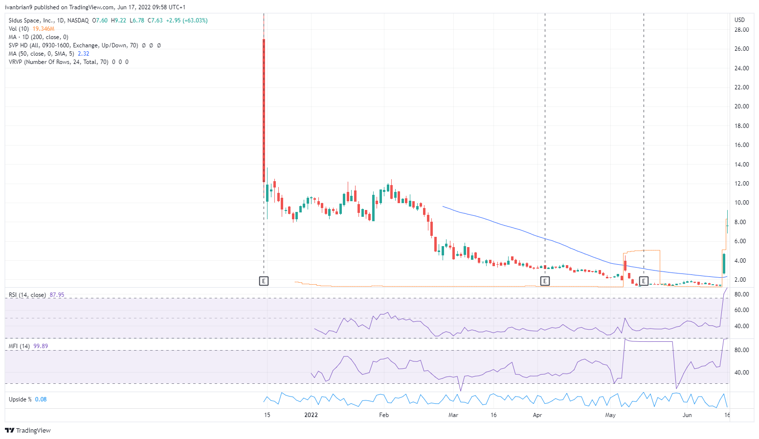 Sidus Space Stock News and Forecast: SIDU stock to the moon