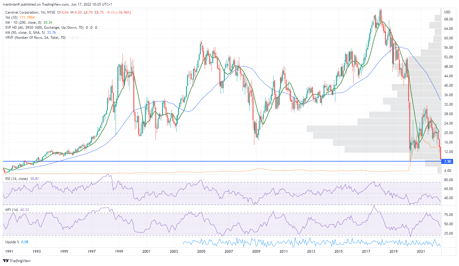 carnival cruise share price forecast