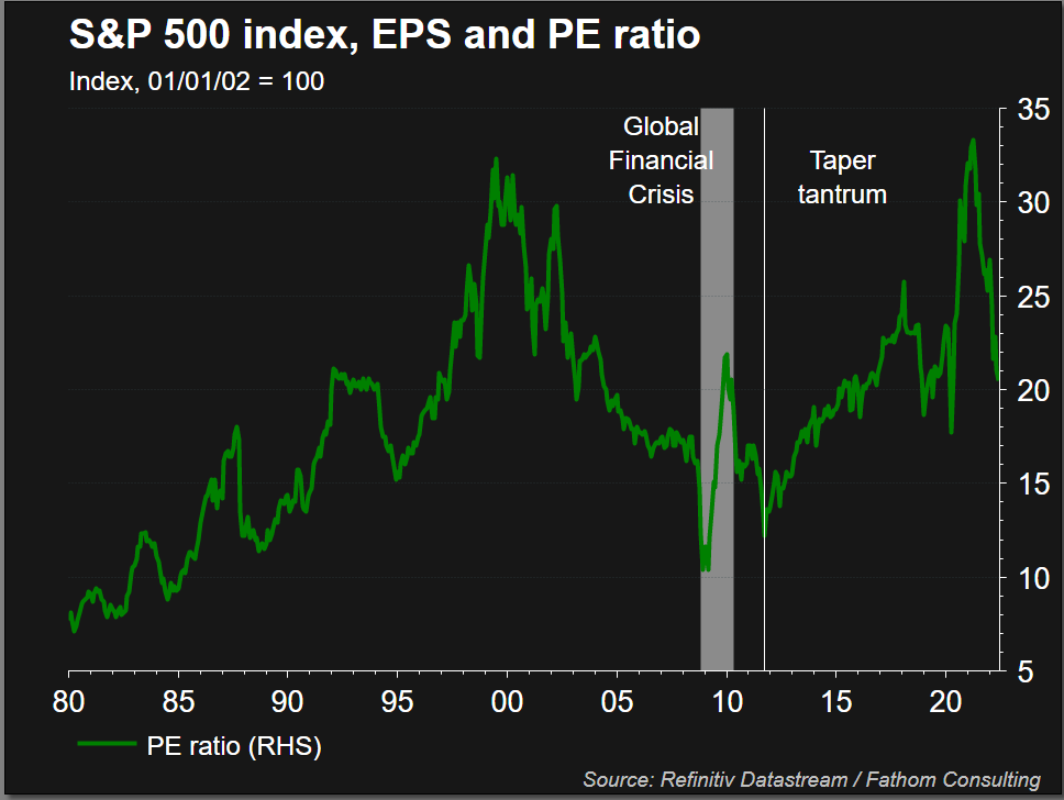 S&P 500 P/E ratio