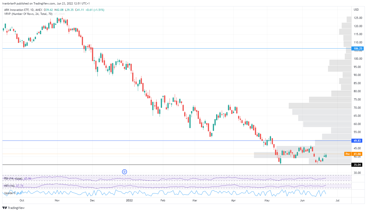 ARK Innovation ETF Is ARKK signaling that stocks have bottomed out?